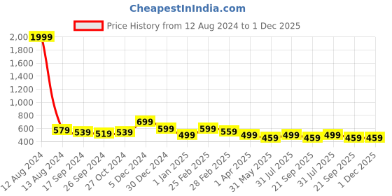 myntra.com DressBerry Abstract Printed Gathered Square Neck Peplum Top dressberry Price History Graph from 12 Aug 2024 to 30 Nov 2025