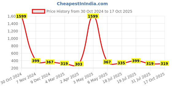 myntra.com DressBerry Abstract Printed Non-Wired Full Coverage Heavily Padded Bra dressberry Price History Graph from 30 Oct 2024 to 17 Oct 2025