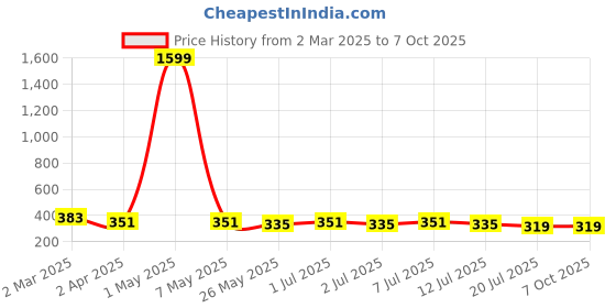 myntra.com DressBerry Abstract Printed Non-Wired Full Coverage Heavily Padded Bra dressberry Price History Graph from 2 Mar 2025 to 7 Oct 2025