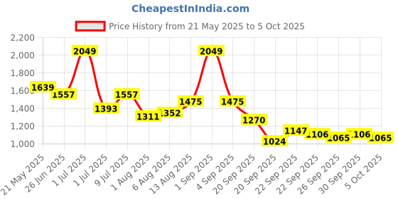 myntra.com corsica DressBerry Abstract Printed PU Structured Shoulder Bag corsica Price History Graph from 21 May 2025 to 5 Oct 2025