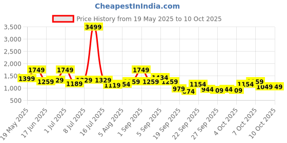 myntra.com corsica DressBerry Abstract Printed PU Structured Sling Bag corsica Price History Graph from 19 May 2025 to 10 Oct 2025