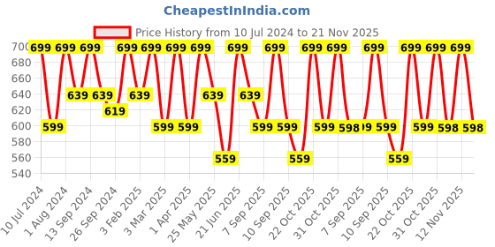 myntra.com DressBerry Abstract Printed Puff Sleeve Top dressberry Price History Graph from 10 Jul 2024 to 21 Nov 2025