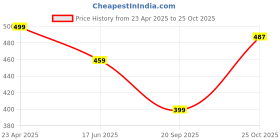 myntra.com DressBerry Abstract Printed Round Neck T-Shirt With Joggers dressberry Price History Graph from 23 Apr 2025 to 25 Oct 2025