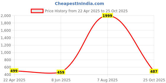 myntra.com DressBerry Abstract Printed Round Neck T-Shirt With Joggers dressberry Price History Graph from 22 Apr 2025 to 25 Oct 2025