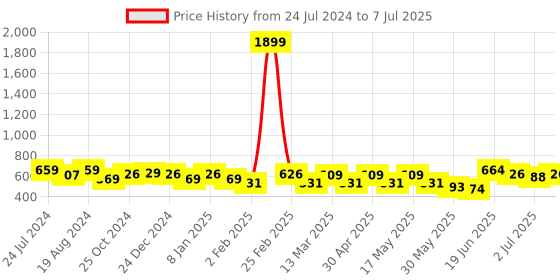 myntra.com DressBerry Abstract Printed Structured Handheld Bag dressberry Price History Graph from 24 Jul 2024 to 7 Jul 2025