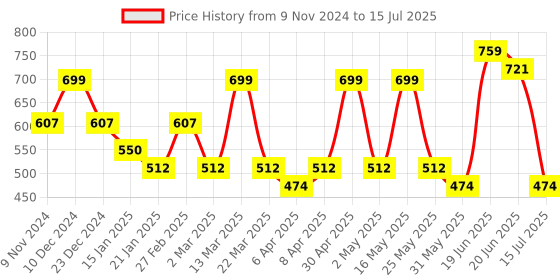 myntra.com DressBerry Abstract Printed Structured Handheld Bag dressberry Price History Graph from 9 Nov 2024 to 15 Jul 2025