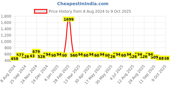 myntra.com DressBerry Abstract Printed Structured Shoulder Bag dressberry Price History Graph from 8 Aug 2024 to 9 Oct 2025