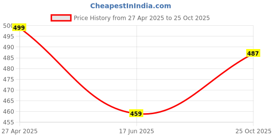 myntra.com DressBerry Abstract Printed T-shirt & Jogger dressberry Price History Graph from 27 Apr 2025 to 25 Oct 2025