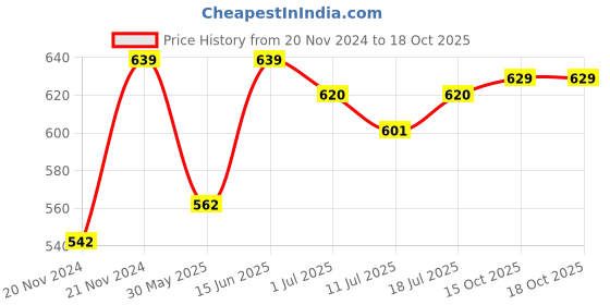 myntra.com DressBerry Abstract Printed Tie-Up Neck Top dressberry Price History Graph from 20 Nov 2024 to 18 Oct 2025