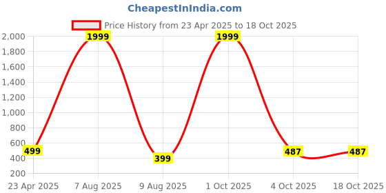 myntra.com DressBerry Abstract Printed Top & Joggers dressberry Price History Graph from 23 Apr 2025 to 17 Oct 2025