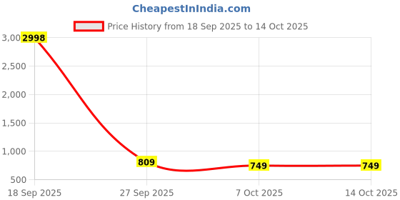 myntra.com DressBerry Abstract Printed Top & Palazzos Co-Ord Set dressberry Price History Graph from 18 Sep 2025 to 14 Oct 2025