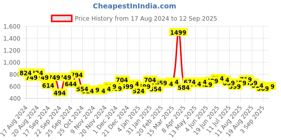 myntra.com DressBerry Abstract Sweater Vest dressberry Price History Graph from 17 Aug 2024 to 12 Sep 2025