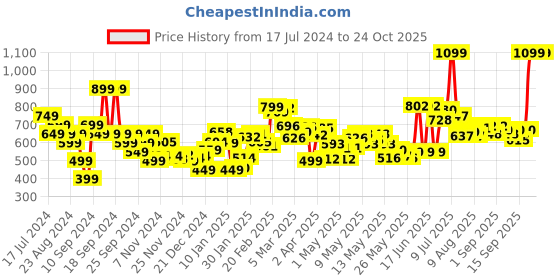 myntra.com DressBerry Acid Fade Supreme Flared Panelled Jeans dressberry Price History Graph from 17 Jul 2024 to 24 Oct 2025