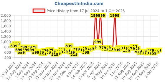myntra.com DressBerry Acrylic Cable Knit Pullover dressberry Price History Graph from 17 Jul 2024 to 1 Oct 2025