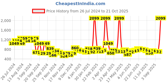 myntra.com DressBerry Acrylic Cable Knit Pullover dressberry Price History Graph from 26 Jul 2024 to 21 Oct 2025