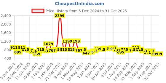 myntra.com DressBerry Acrylic Cable Knit Pullover with Embellished Detail dressberry Price History Graph from 5 Dec 2024 to 30 Oct 2025