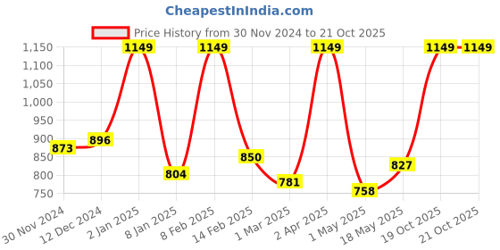 myntra.com DressBerry Acrylic Cardigan dressberry Price History Graph from 30 Nov 2024 to 20 Oct 2025