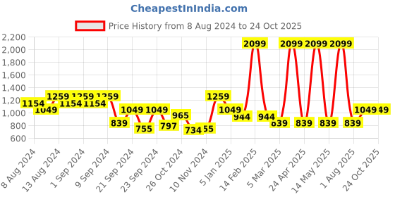 myntra.com DressBerry Acrylic Floral Pattern Pullover dressberry Price History Graph from 8 Aug 2024 to 23 Oct 2025