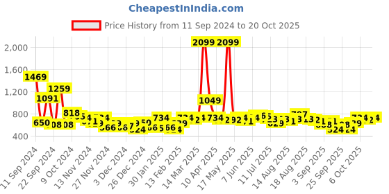 myntra.com DressBerry Acrylic Pullover dressberry Price History Graph from 11 Sep 2024 to 20 Oct 2025
