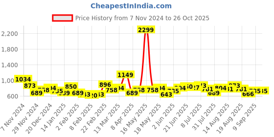 myntra.com DressBerry Acrylic Ribbed Pullover dressberry Price History Graph from 7 Nov 2024 to 25 Oct 2025