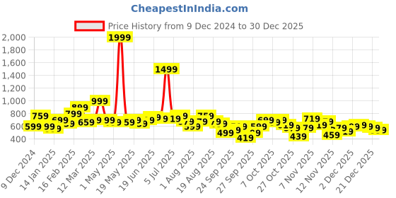 myntra.com DressBerry Acrylic Ribbed Pullover dressberry Price History Graph from 9 Dec 2024 to 30 Dec 2025