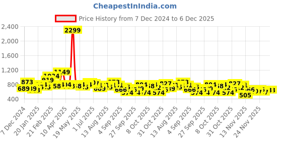 myntra.com DressBerry Acrylic Self-Design Pullover dressberry Price History Graph from 7 Dec 2024 to 6 Dec 2025