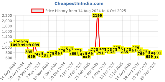 myntra.com DressBerry Acrylic Striped Knitted Pullover dressberry Price History Graph from 14 Aug 2024 to 4 Oct 2025