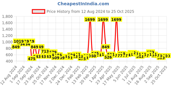 myntra.com DressBerry Acrylic Striped Pullover dressberry Price History Graph from 12 Aug 2024 to 25 Oct 2025