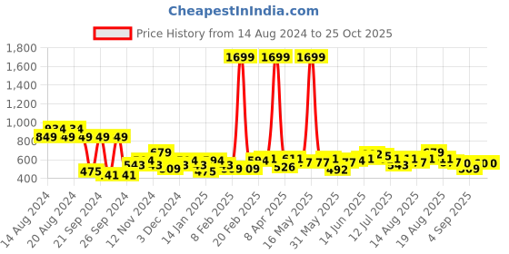 myntra.com DressBerry Acrylic Striped Pullover dressberry Price History Graph from 14 Aug 2024 to 24 Oct 2025