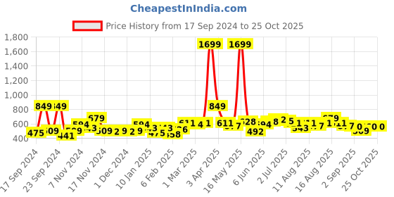 myntra.com DressBerry Acrylic Striped Pullover dressberry Price History Graph from 17 Sep 2024 to 24 Oct 2025