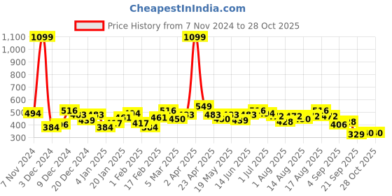 myntra.com DressBerry Acrylic Sweater Vest dressberry Price History Graph from 7 Nov 2024 to 28 Oct 2025