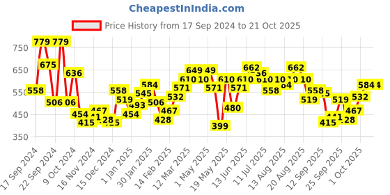 myntra.com DressBerry Acrylic Sweaters dressberry Price History Graph from 17 Sep 2024 to 21 Oct 2025