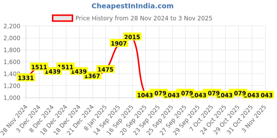myntra.com DressBerry Acrylic V-Neck Sweater Dress dressberry Price History Graph from 28 Nov 2024 to 2 Nov 2025