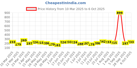 myntra.com DressBerry Adjustable Finger Ring dressberry Price History Graph from 10 Mar 2025 to 6 Oct 2025