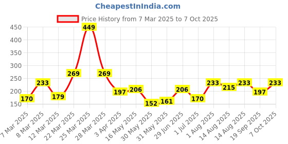 myntra.com DressBerry Adjustable Finger Ring dressberry Price History Graph from 7 Mar 2025 to 7 Oct 2025