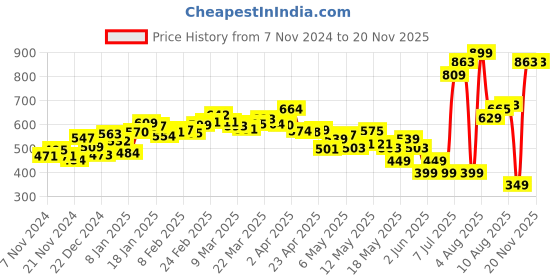 myntra.com DressBerry Adorable Chic Accordion Pleats Raglan Top dressberry Price History Graph from 7 Nov 2024 to 18 Nov 2025