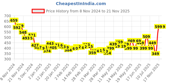 myntra.com DressBerry Adorable Gathered Crop Corset Top dressberry Price History Graph from 8 Nov 2024 to 19 Nov 2025