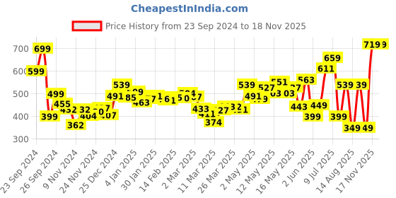 myntra.com DressBerry Adorable Gathers Raglan Sleeves Crop Blouson Top dressberry Price History Graph from 23 Sep 2024 to 18 Nov 2025
