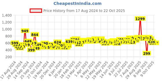 myntra.com DressBerry Adoring Style Crinkled Shorts dressberry Price History Graph from 17 Aug 2024 to 21 Oct 2025