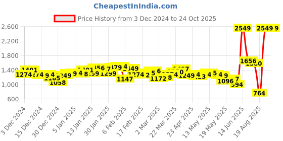 myntra.com DressBerry Aesthetic Avenue Floral Design Sequinned Mini A-Line Skirt dressberry Price History Graph from 3 Dec 2024 to 24 Oct 2025