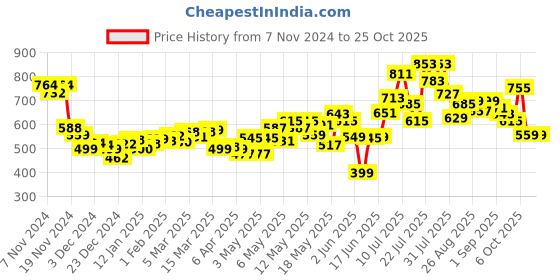 myntra.com DressBerry All About Comfort High-Rise Frayed Trim Wide Leg Baggy Jeans dressberry Price History Graph from 7 Nov 2024 to 24 Oct 2025