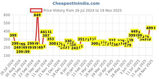 myntra.com DressBerry All-Day Slay One-Shoulder Crop Top dressberry Price History Graph from 26 Jul 2024 to 19 Nov 2025