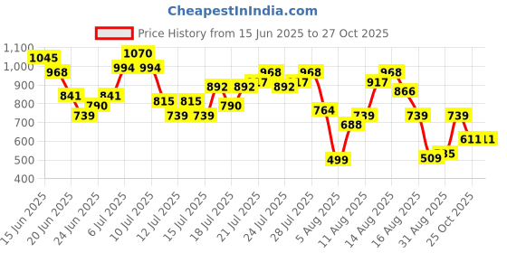 myntra.com DressBerry All-Time Fashionista High-Slit Sleeveless Bodycon Maxi Dress dressberry Price History Graph from 15 Jun 2025 to 27 Oct 2025