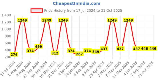 myntra.com DressBerry Alloy Circular Drop Earrings dressberry Price History Graph from 17 Jul 2024 to 30 Oct 2025