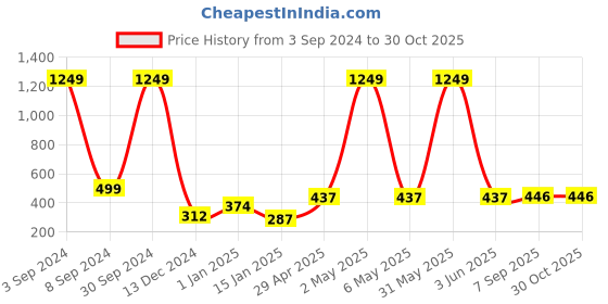 myntra.com DressBerry Alloy Circular Hoop Earrings dressberry Price History Graph from 3 Sep 2024 to 30 Oct 2025