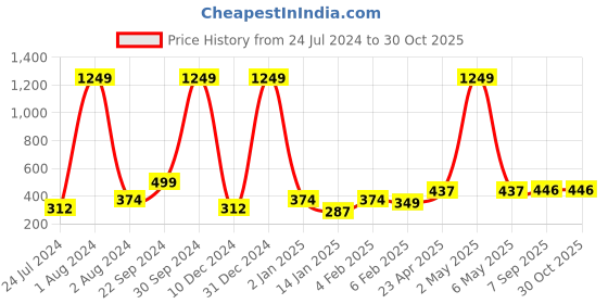 myntra.com DressBerry Alloy Oval Drop Earrings dressberry Price History Graph from 24 Jul 2024 to 30 Oct 2025