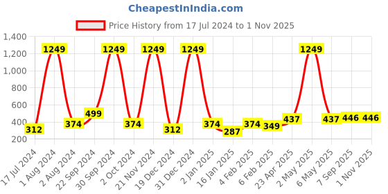 myntra.com DressBerry Alloy Oval Drop Earrings dressberry Price History Graph from 17 Jul 2024 to 31 Oct 2025