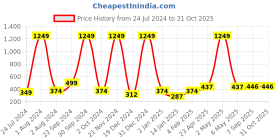 myntra.com DressBerry Alloy Teardrop Shaped Drop Earrings dressberry Price History Graph from 24 Jul 2024 to 30 Oct 2025