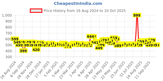 myntra.com DressBerry Aloe Wash Rib-It Button Up Playsuit with Belt dressberry Price History Graph from 16 Aug 2024 to 10 Oct 2025