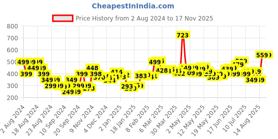 myntra.com DressBerry Aloha Paradise Tropical Bardot Crop Top dressberry Price History Graph from 2 Aug 2024 to 17 Nov 2025
